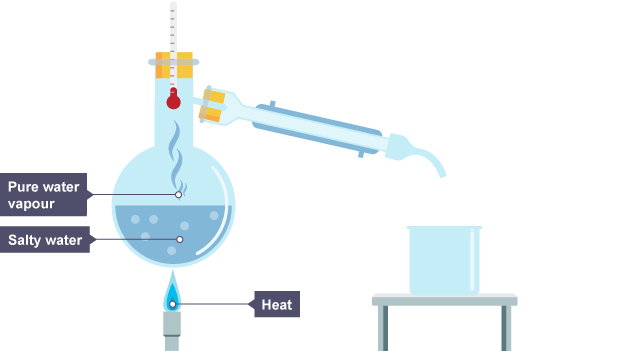 can you of separate examples mixtures process to used The separate distillation from ethanol is water mainly