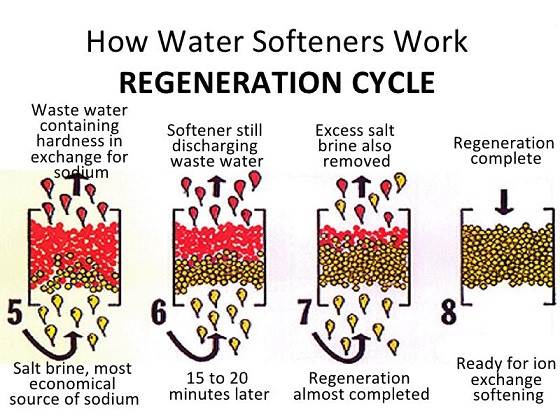 How Water Softener works