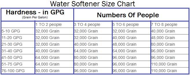 water softener size based on family members