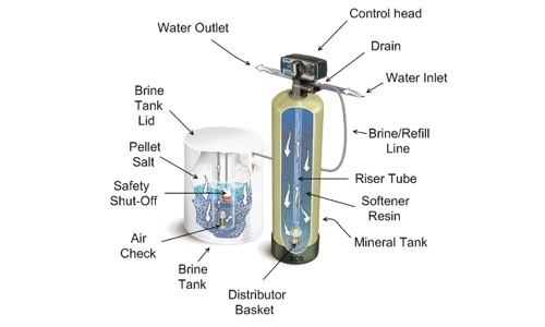 Diagram Of A Water Softener